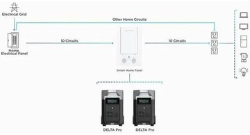 EcoFlow Smart Home Panel Combo (DELTAProBC-EU-RM)